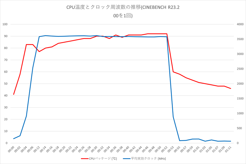 「Cinebench R23.200」実行中のCPU温度は最大92℃、平均87.86℃、クロック周波数は最大3,620.6MHz、平均3,593.72MHz