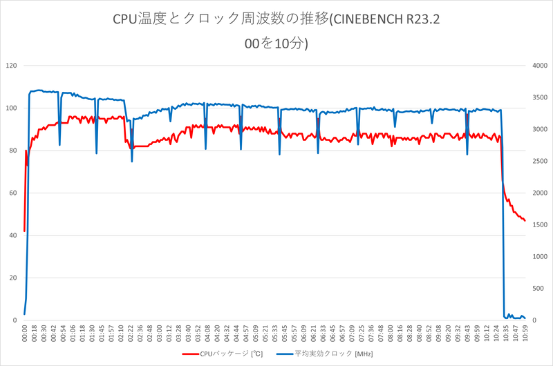 「Cinebench R23.200」を10分間連続実行中のCPU温度は最大96℃、平均88.42℃、クロック周波数は最大3,615.7MHz、平均3,333.01MHz