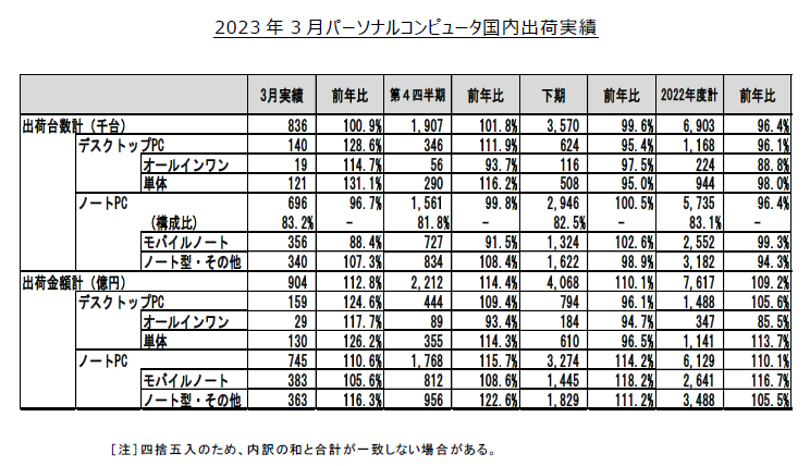 2023年3月のPC出荷実績