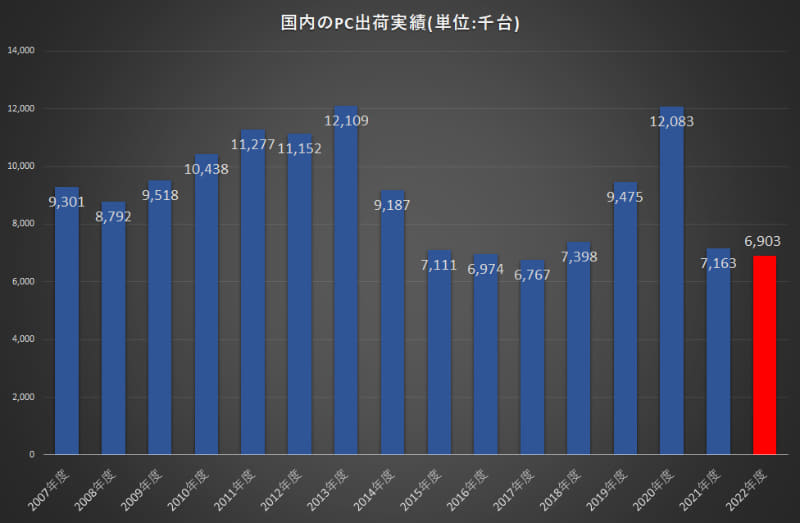 国内PC出荷実績の推移(数値出典はJEITA)