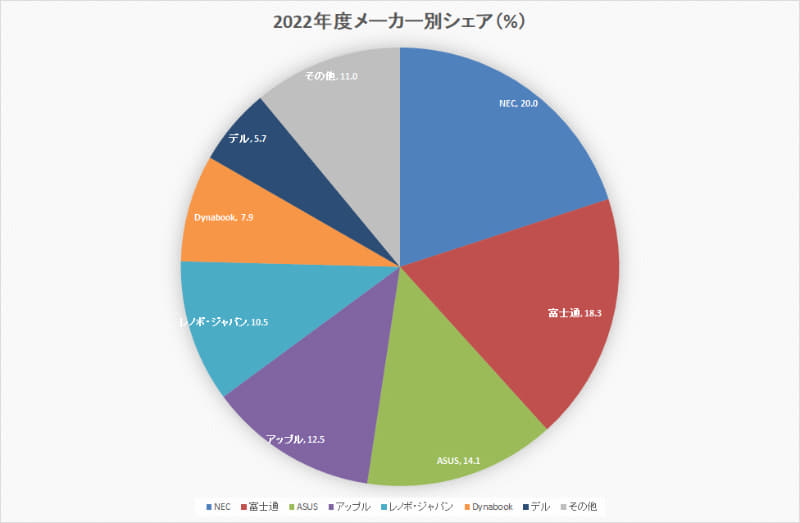 2022年度メーカー別シェア(数値出典:BCN)