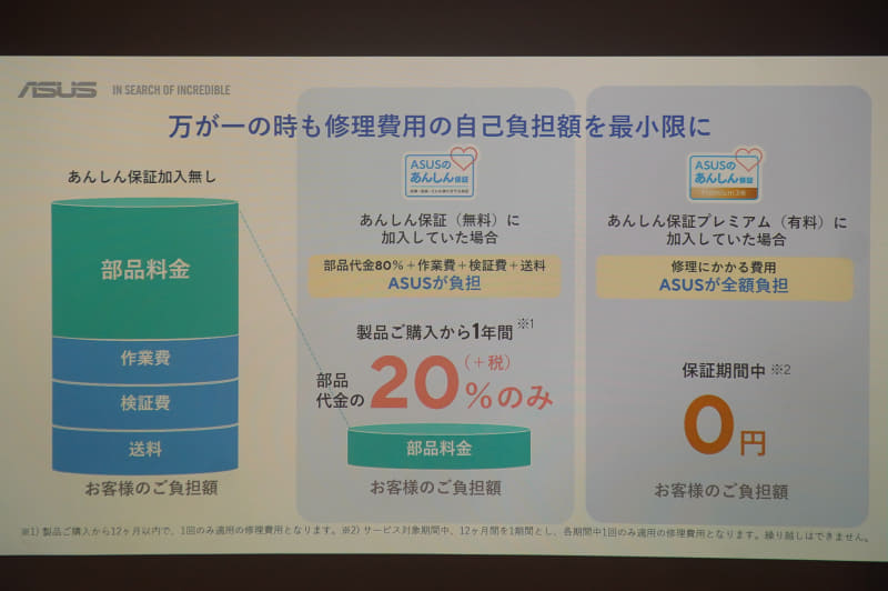 あんしん保証の仕組み。購入から一定期間内製品登録を行なうだけで有効になり、自損故障(落下など)の場合でもパーツ代の20%の負担だけで修理してもらえるサービス
