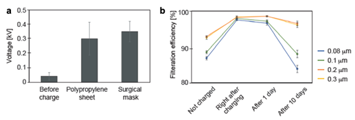 マスク・チャージャーによりマスクの性能が回復/向上