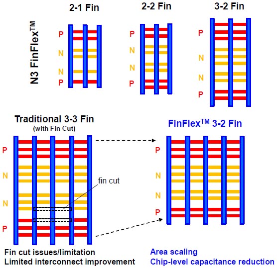 【図1】TSMCの“<a href="https://ieeexplore.ieee.org/abstract/document/10019498/" class="n" target="_blank">A 3nm CMOS FinFlex Platform Technology with Enhanced Power Efficiency and Performance for Mobile SoC and High Performance Computing Applications</a>”より。要するにPMOSとNMOSの対のフィンの数を示している