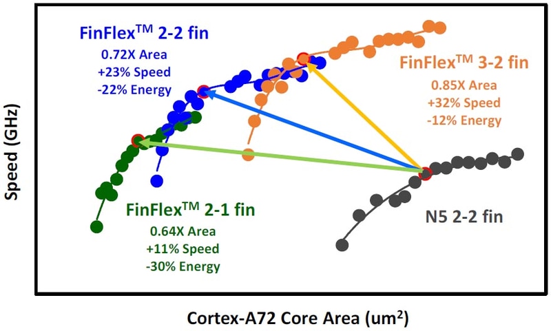 【図2】数字の比較はN3E側の、ちょうど性能の頭打ちが始まる直前あたりでのものである