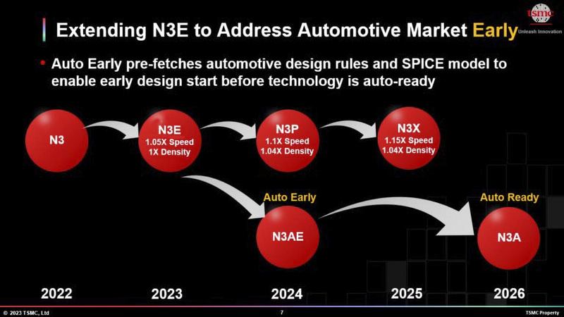 【図3】こちらはTSMC 2023 Technology Symposium North Americaでのスライド。主題は自動車向けプロセスの進展の話で、N3Eをベースに来年N3AEを、そして2026年にN5Aを導入する予定だ