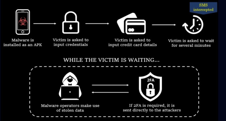 アプリの仕組み。ユーザーに認証情報を入力させそれを盗み、さらに本物の認証サーバーから送られてくるSMSメッセージの2要素認証コードを傍受して送信する