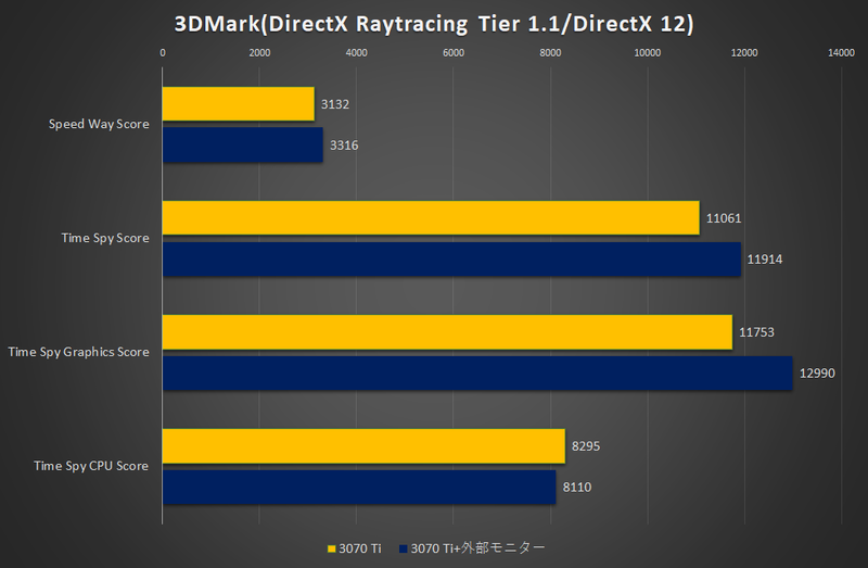 外付けGPUボックス(Node Titan+GeForce RTX 3070 Ti)接続時の3DMark結果その1。なお、CPUのTDPは28Wに設定している