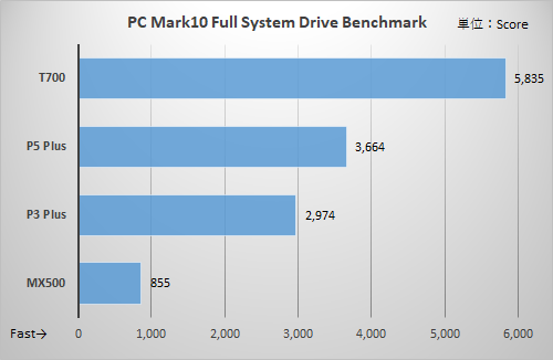 やじうまミニレビュー】Crucialから早くもPCIe 5.0 SSDが登場！リード