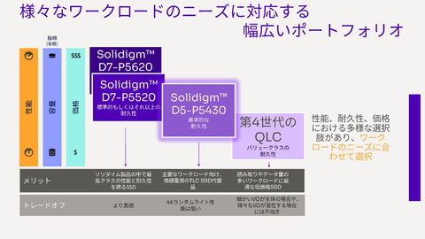 【新品・未使用品】Dell 256GB SSD TLC 2230 Gen4 ソリッド・ステート・ドライブ（SSD） | Dell 日本