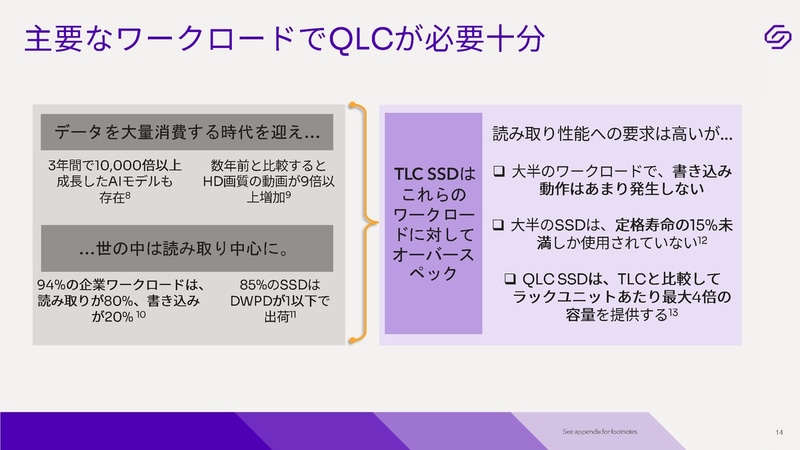 メインストリームおよび読み取り集約型のワークロードにおいて、既存のTLC SSDの置き換えに最適だとする