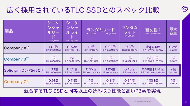 競合TLC SSD製品との比較。同等の読み取り性能と高いPBWを実現した
