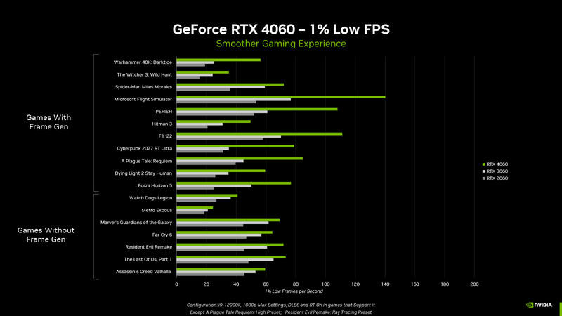 1% Low FPSで比較しても大きく改善されているという