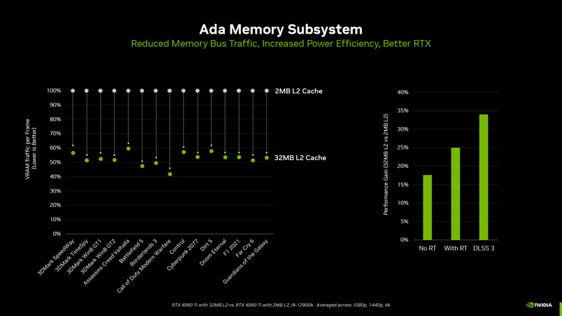 L2キャッシュ容量を2MBに制限した場合と比較するとメモリアクセス量を大幅に削減できるという