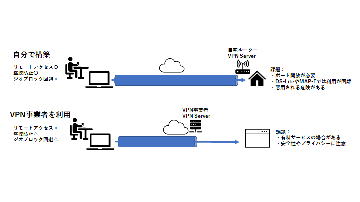 VPNを利用するには、自分でサーバーを構築するか、事業者のサービスを使う