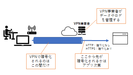 VPNを使っても暗号化されない経路が出てくる可能性がある