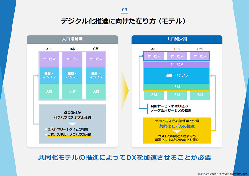 複数の自治体で一部を共用する共同化モデル