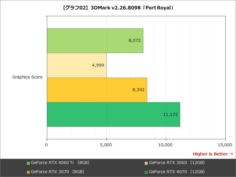 【グラフ02】3DMark v2.26.8098「Port Royal」