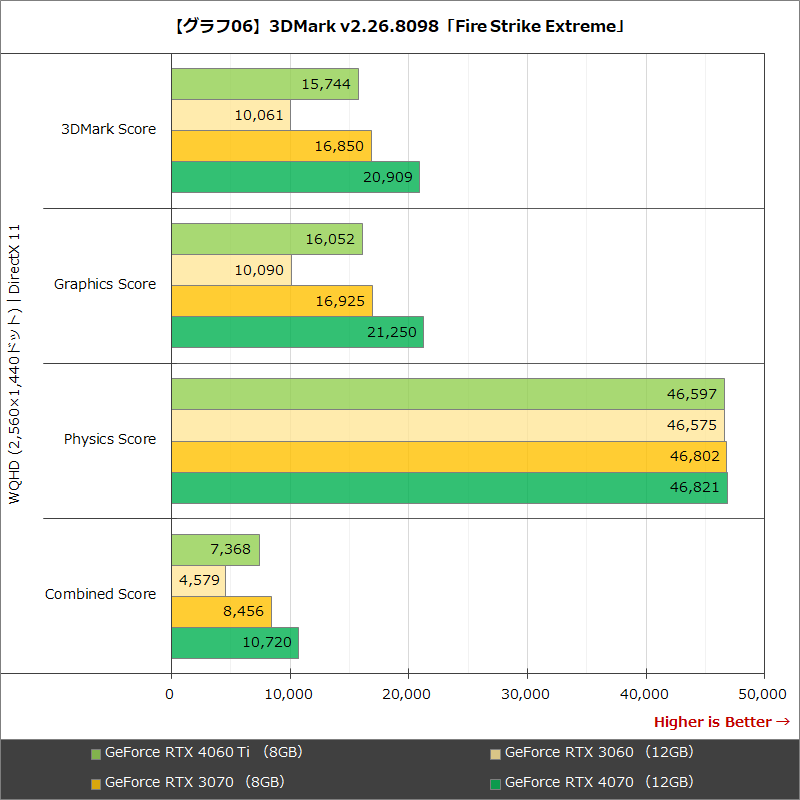 【グラフ06】3DMark v2.26.8098「Fire Strike Extreme」