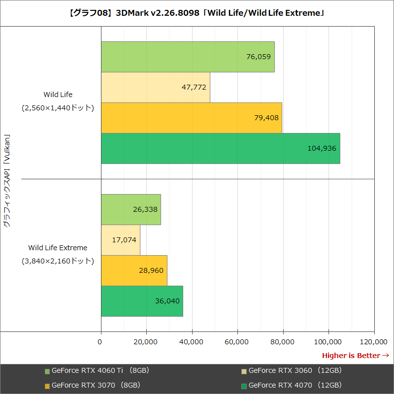 【グラフ08】3DMark v2.26.8098「Wild Life/Wild Life Extreme」