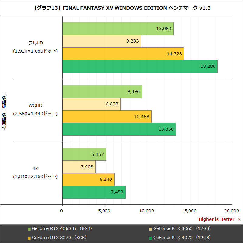 【グラフ13】FINAL FANTASY XV WINDOWS EDITION ベンチマーク v1.3