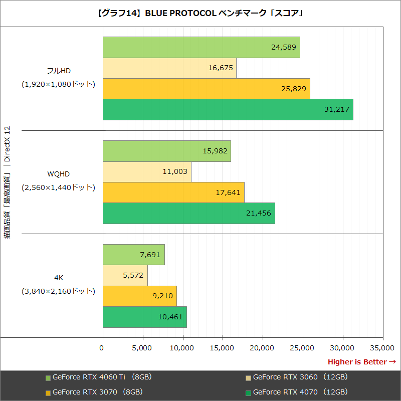【グラフ14】BLUE PROTOCOL ベンチマーク「スコア」