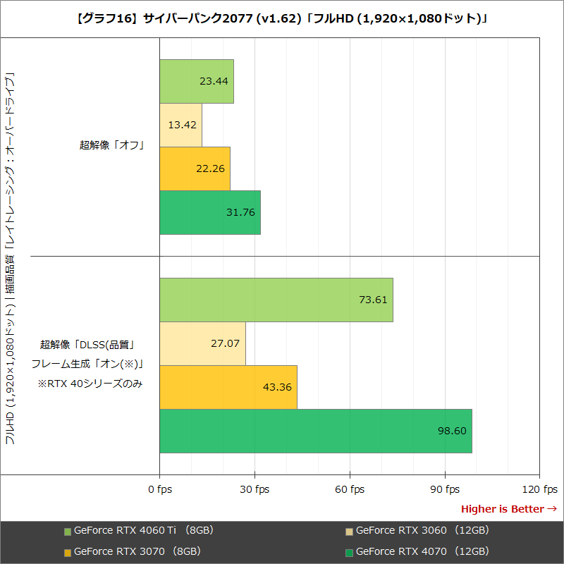 【グラフ16】サイバーパンク2077 (v1.62)「フルHD (1,920×1,080ドット)」