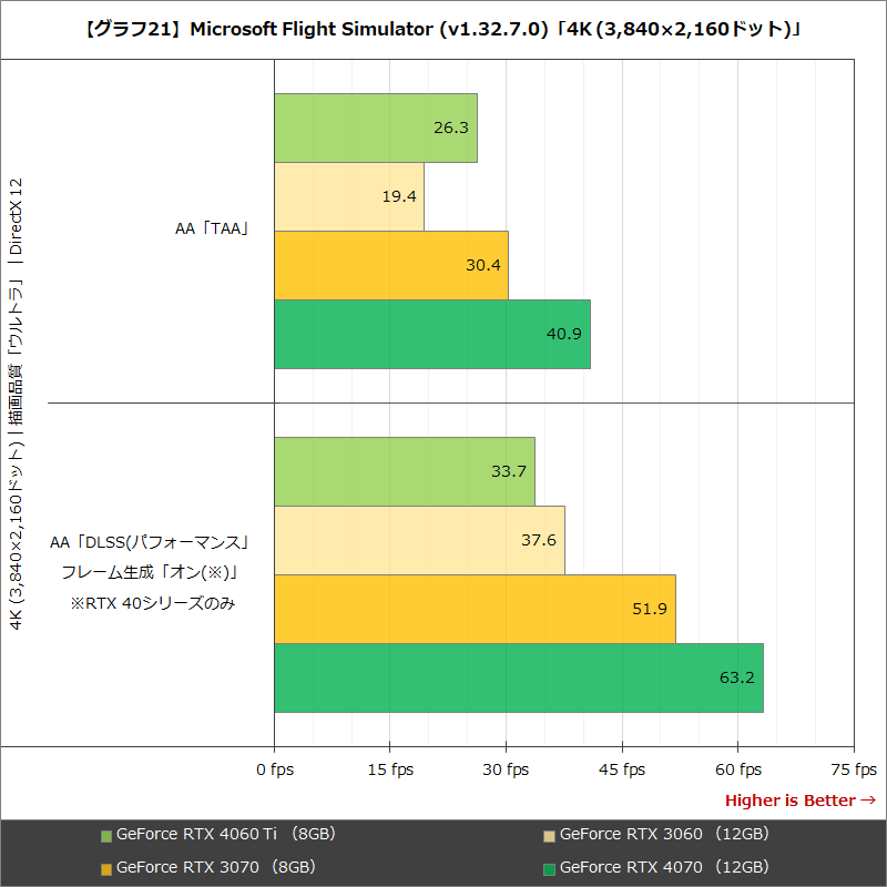 【グラフ21】Microsoft Flight Simulator (v1.32.7.0)「4K (3,840×2,160ドット)」