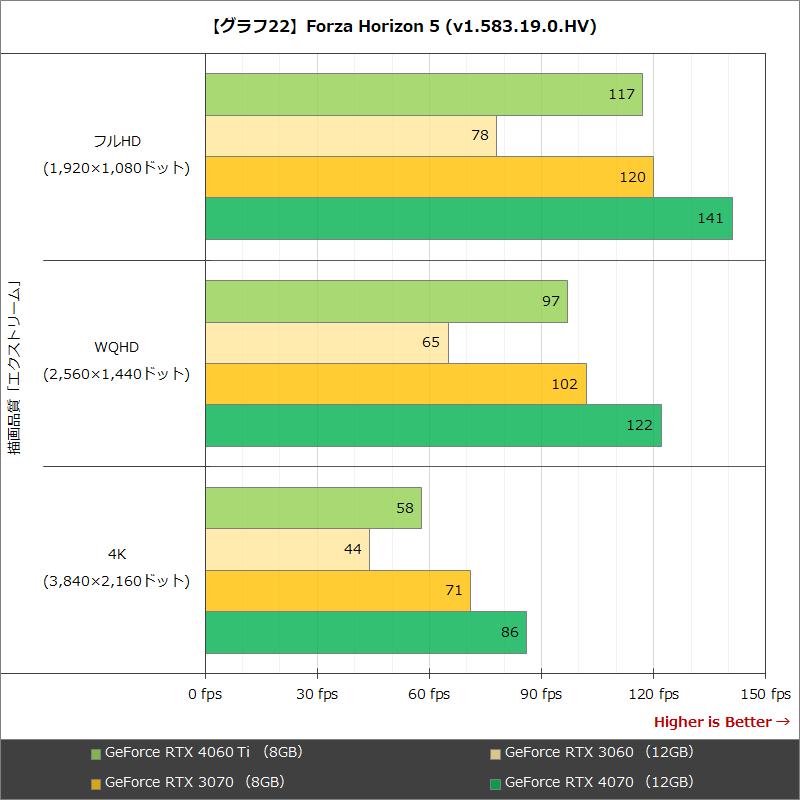 【グラフ22】Forza Horizon 5 (v1.583.19.0.HV)