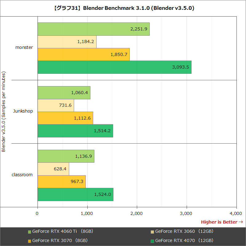 【グラフ31】Blender Benchmark 3.1.0 (Blender v3.5.0)