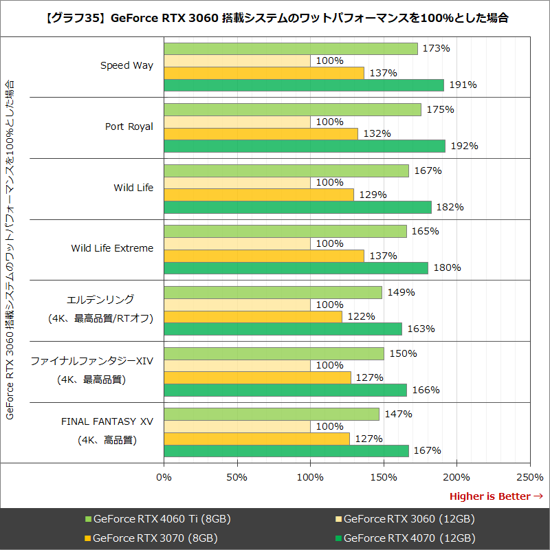 【グラフ35】GeForce RTX 3060 搭載システムのワットパフォーマンスを100%とした場合
