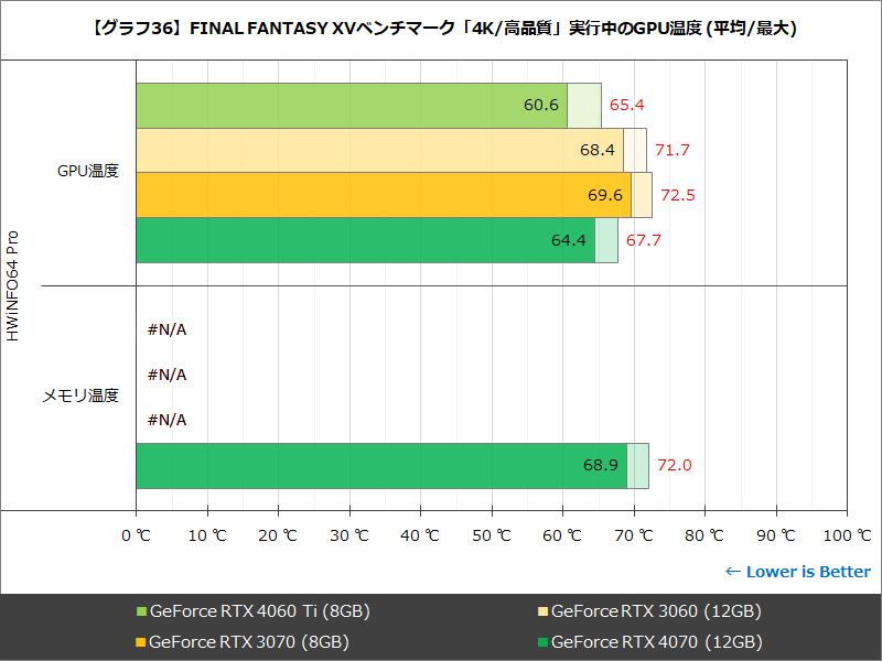 【グラフ36】FINAL FANTASY XVベンチマーク「4K/高品質」実行中のGPU温度 (平均/最大)