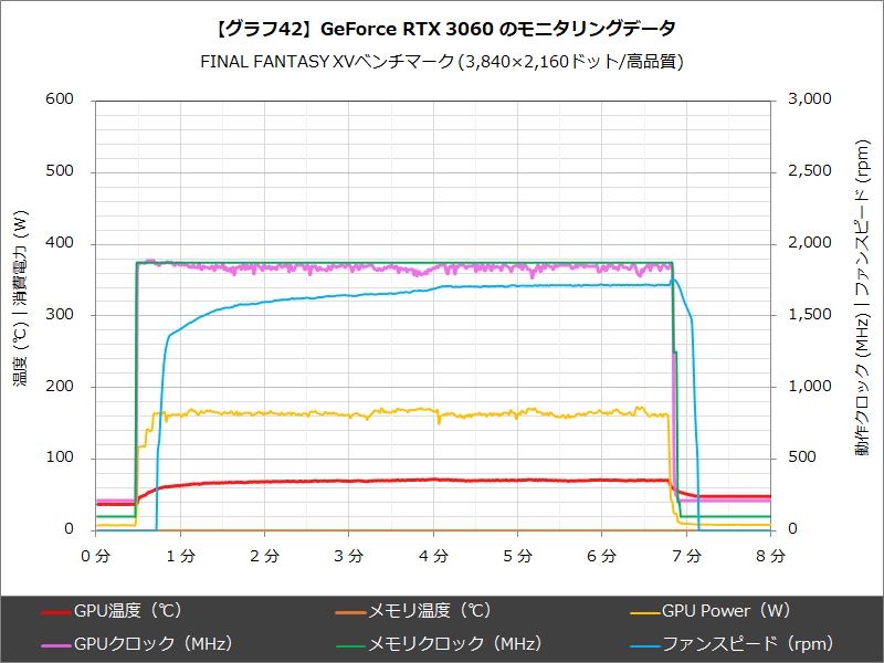 【グラフ42】GeForce RTX 3060 のモニタリングデータ