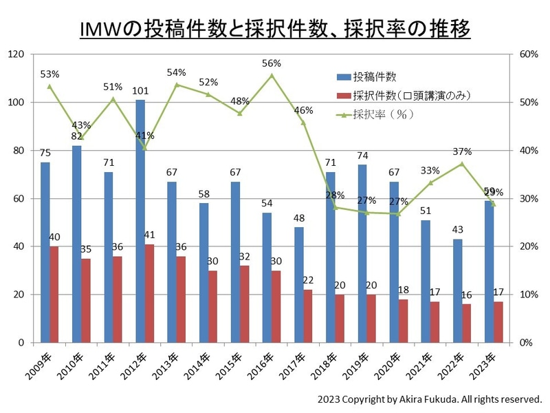 投稿論文数と採択論文数、採択率の推移(2009年～2023年)。過去の開催記録を筆者がまとめたもの