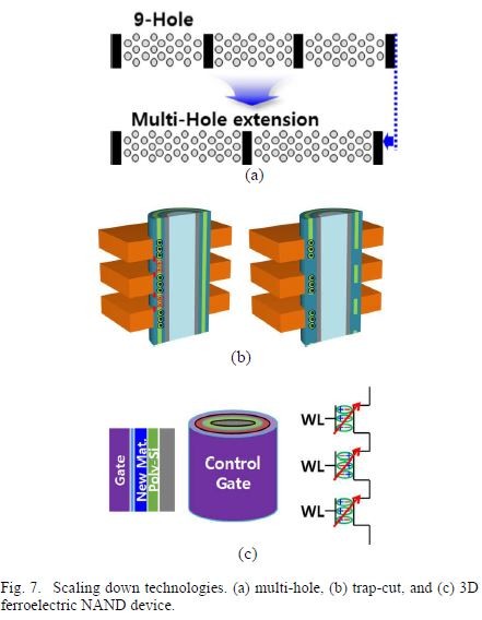 将来の3D NANDフラッシュを実現する技術候補の概念図。上(a)は犠牲エッチング用スリットの間隔を拡大して横方向の密度を高める技術。中央(b)は電荷捕獲領域をセルごとに分離して電荷のリークを抑える技術。下(c)は電荷捕獲膜を強誘電体膜で置き換える技術。SamsungがIMW 2023で公表した論文(論文番号1.3)から