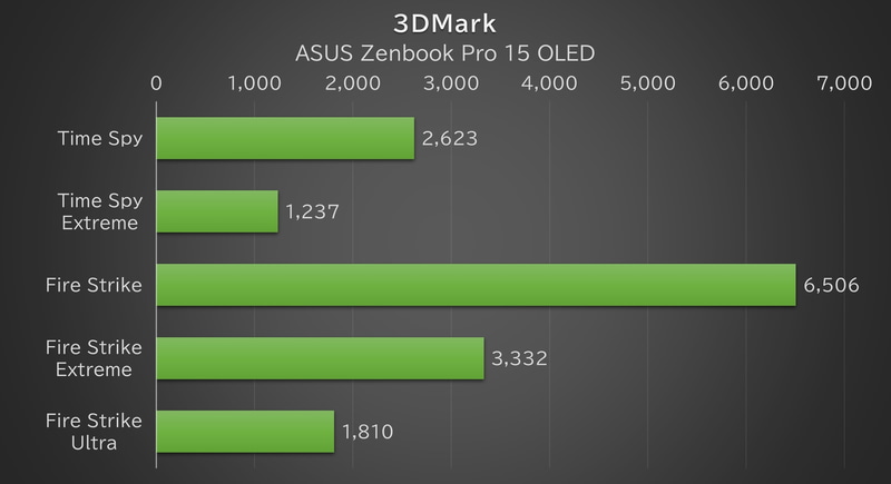 「3DMark」の結果