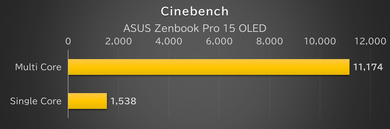 「Cinebench」の結果