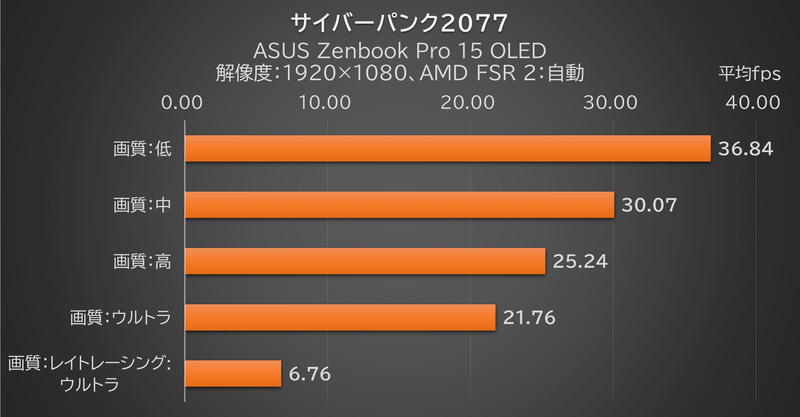 「サイバーパンク2077」ベンチマークモードの実行結果