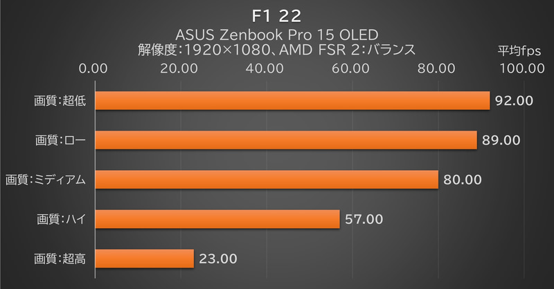 「F1 22」ベンチマークモードの実行結果