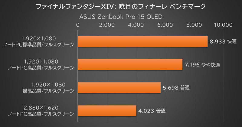 「ファイナルファンタジーXIV: 暁月のフィナーレ ベンチマーク」の結果