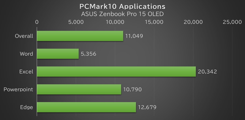「PCMark 10 Applications」の結果