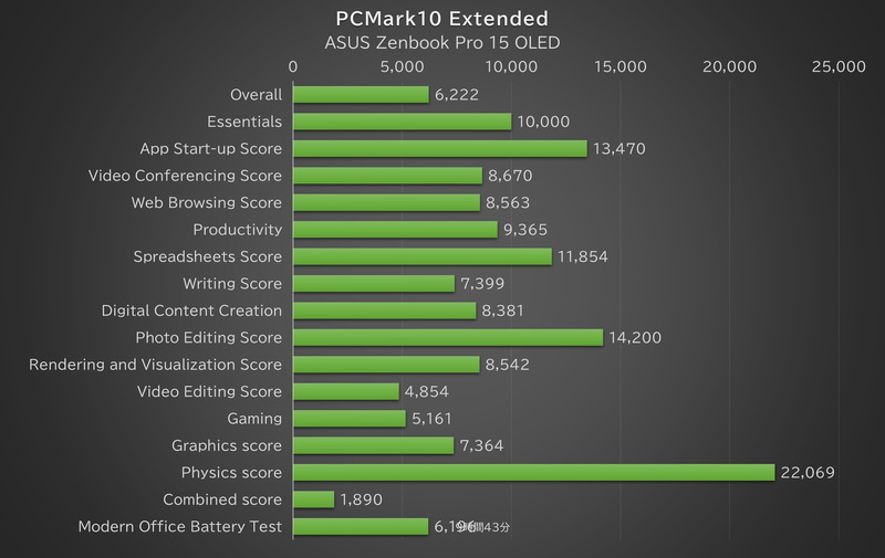 「PCMark 10 Extended」の結果