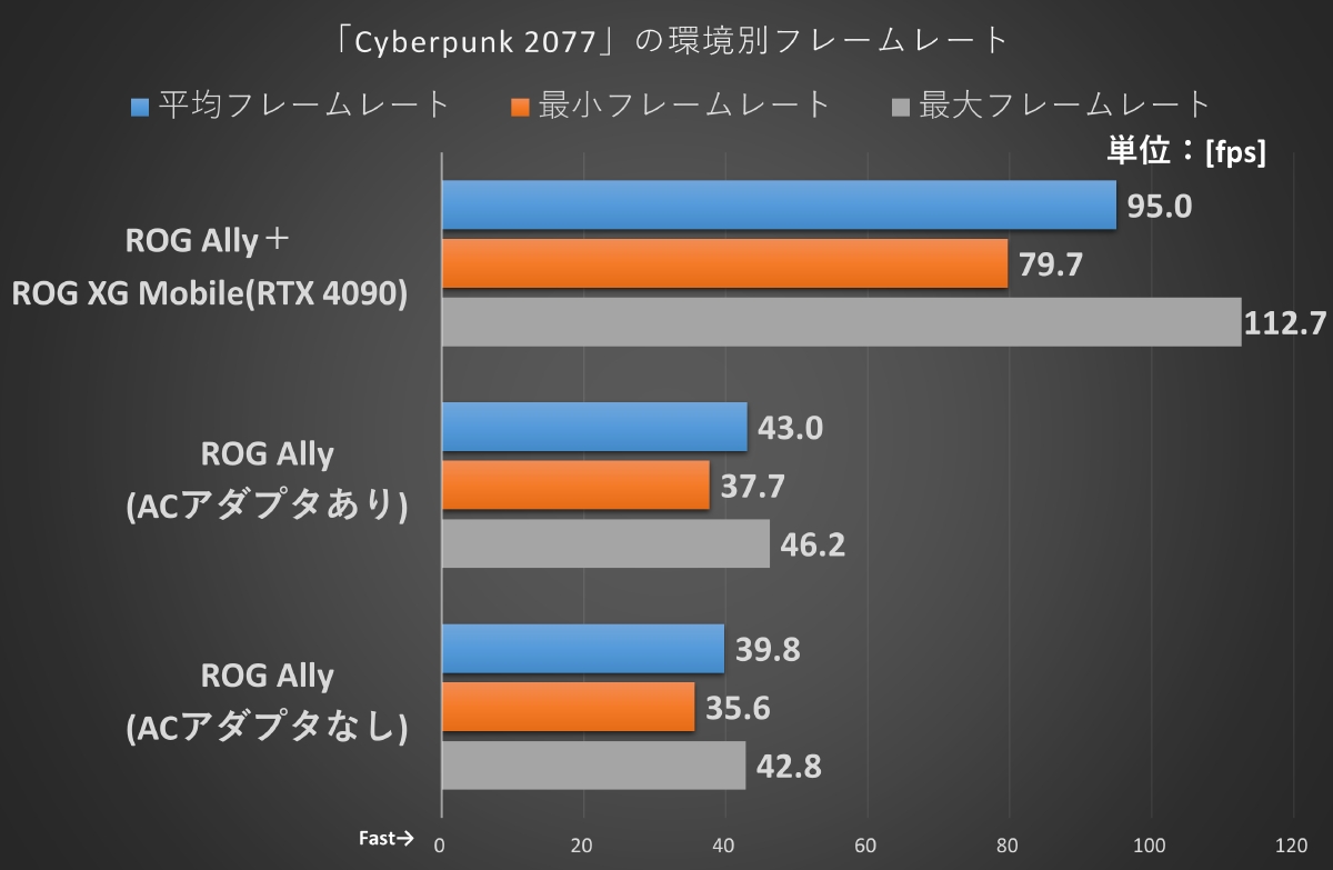「Cyberpunk 2077」の環境別フレームレート