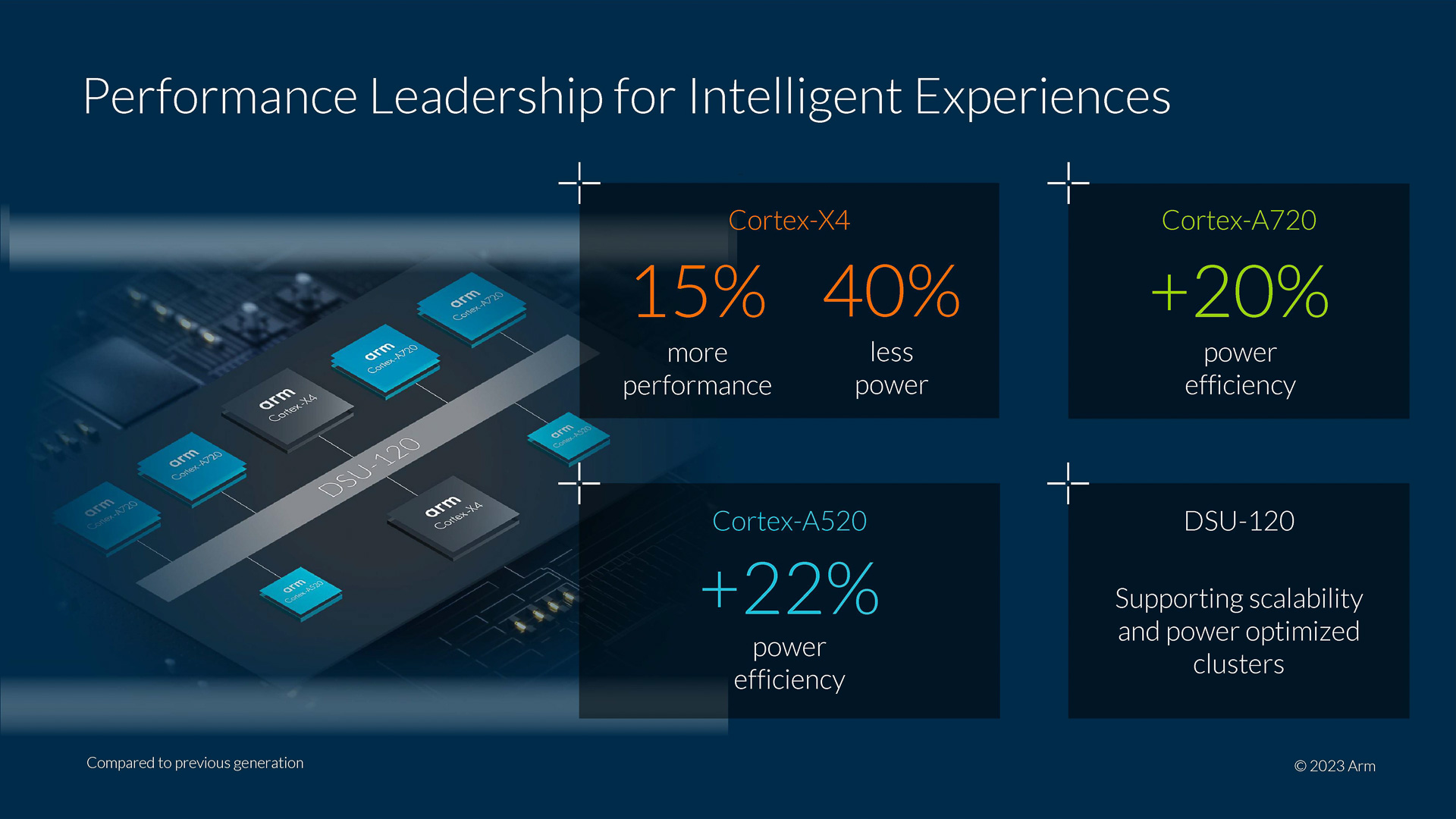Cortex-X4、Cortex-A720、Cortex-A520から構成されるTCS23のCPUクラスタ