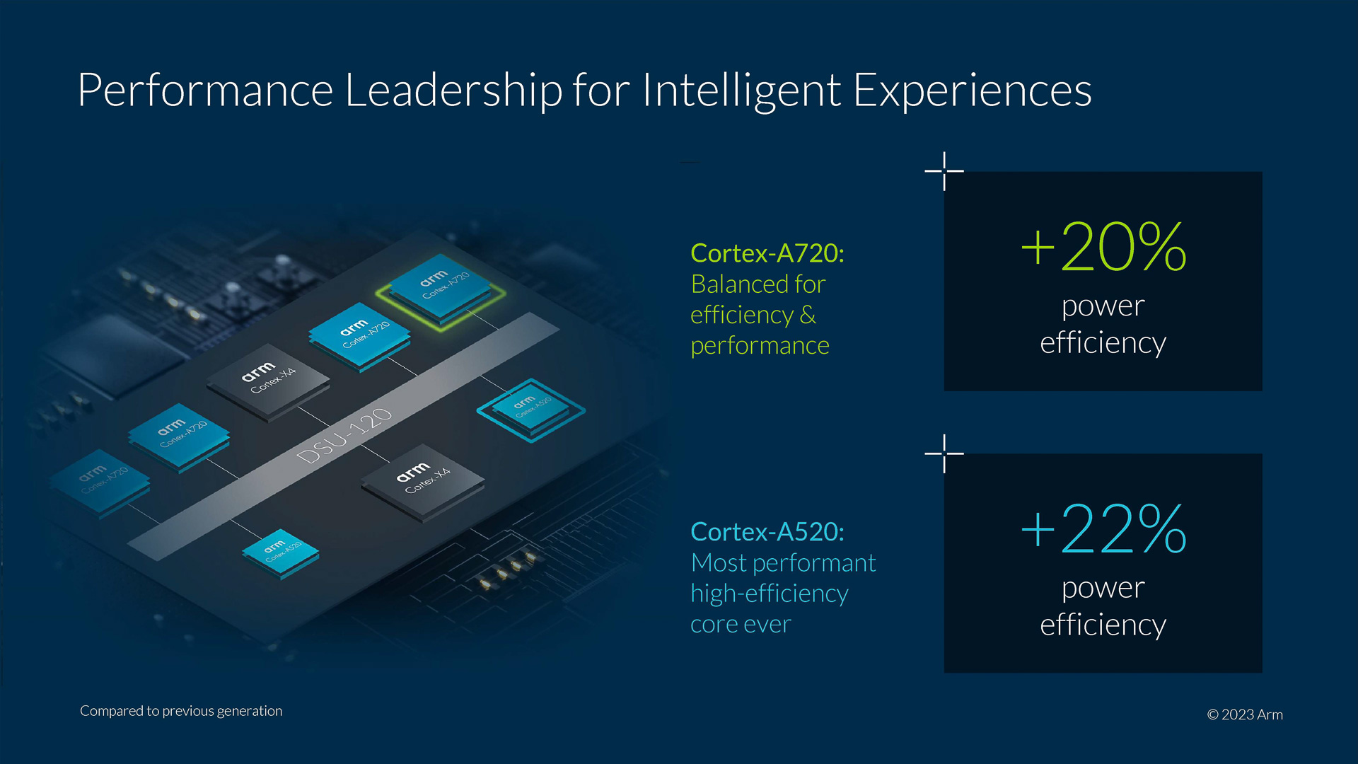 前世代と比較して20～22%の電力効率が改善