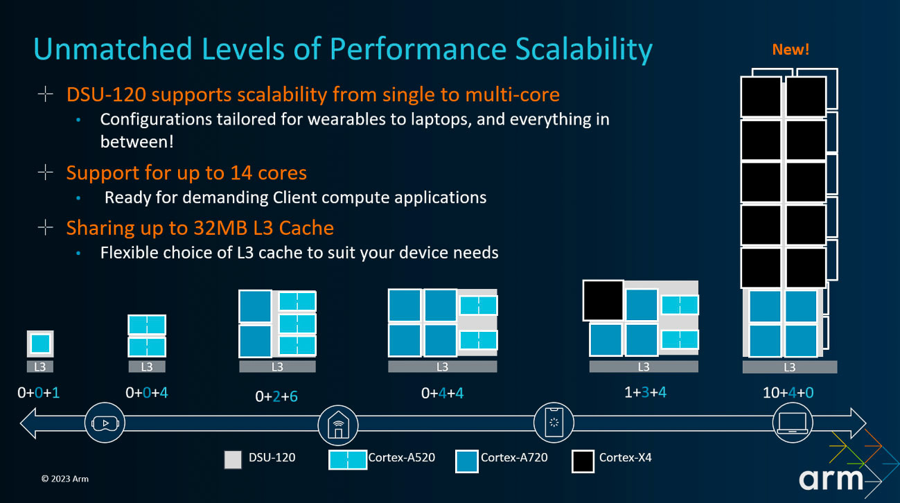 DSU-120を利用すると最大14コアCPUに対応可能で、Cortex-X4が10コア、Cortex-A720を4コア、そして32MBのL3キャッシュを実装するデスクトップPC級のArmプロセッサを構築可能に