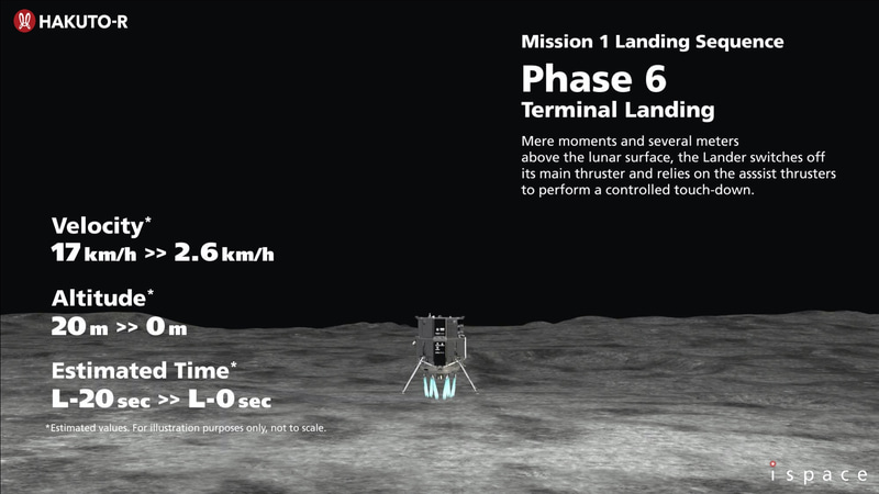 予定では1m/s以下で軟着陸予定だった