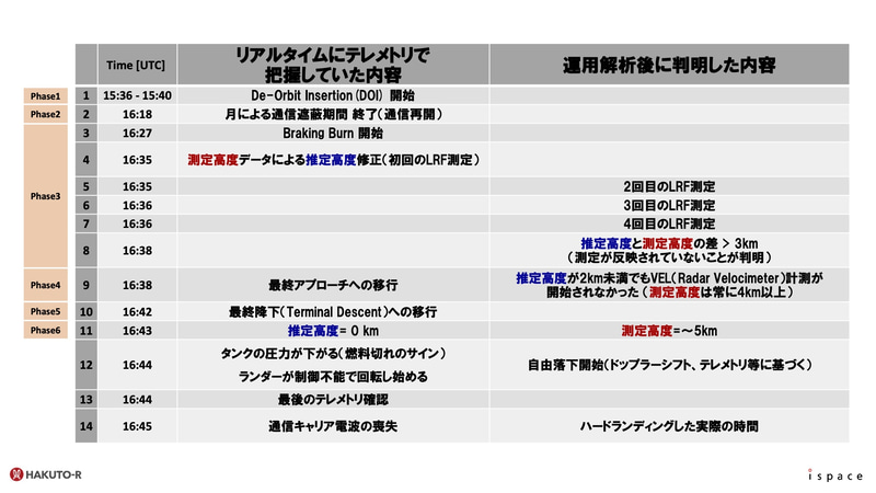 リアルタイムに把握していた情報(左)と、解析後に判明した内容(右)