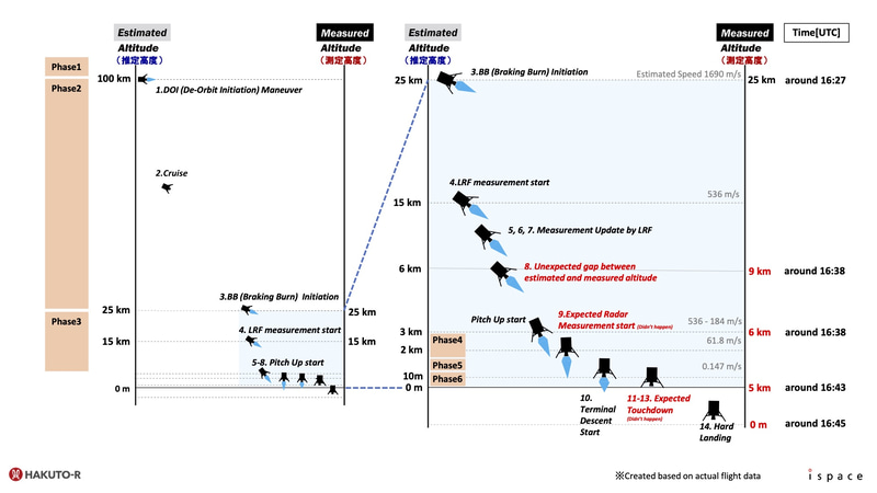 実際に起きていたこと。5kmでしばし留まり、その後落下してしまった