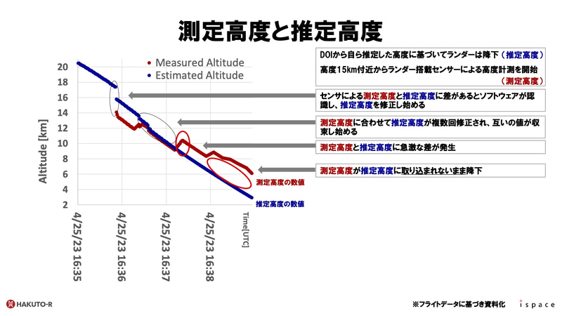 途中で測定高度と推定高度のギャップが発生
